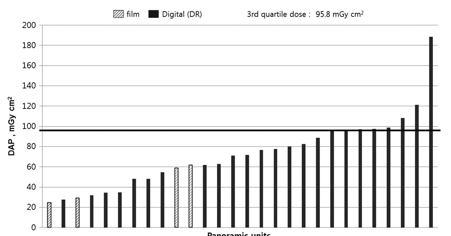 (PDF) Diagnostic reference levels for panoramic and lateral ...