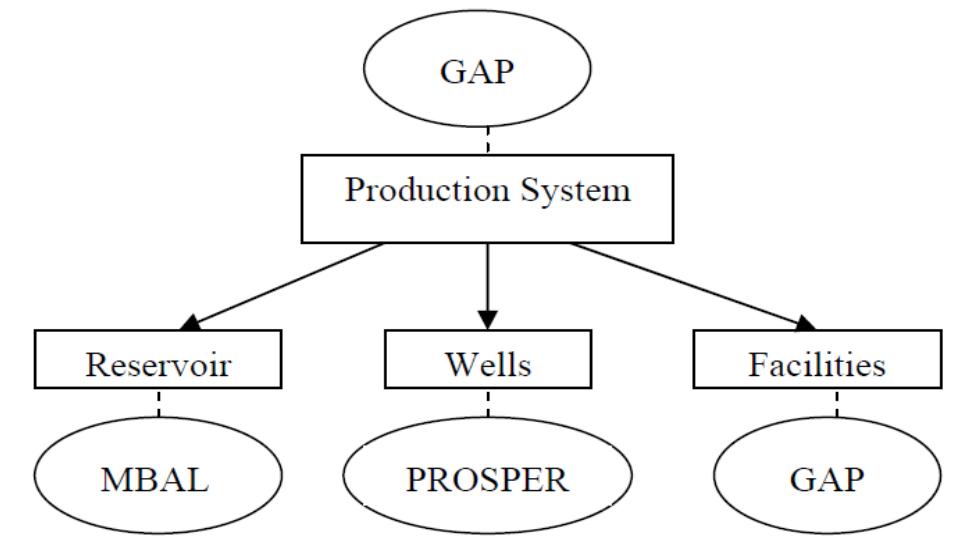 (PDF) Oilfield Modeling and Optimization of a Mature Field using ...
