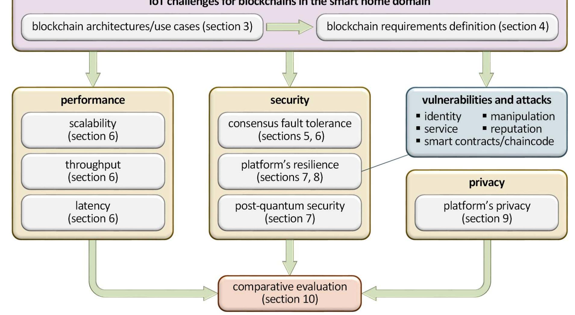 (PDF) On the suitability of blockchain platforms for IoT applications ...