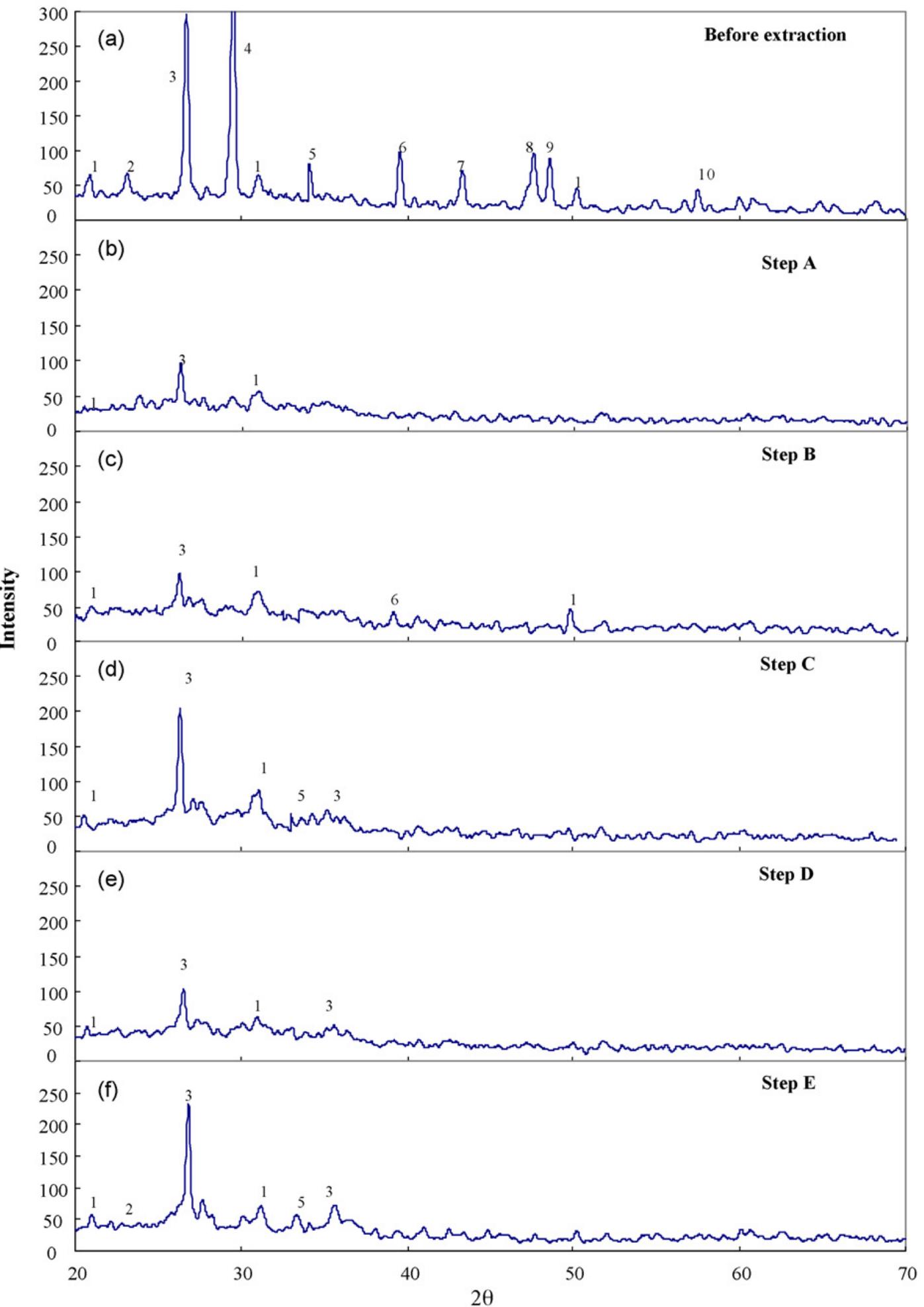 (PDF) Application of methods (sequential extraction procedures and high ...