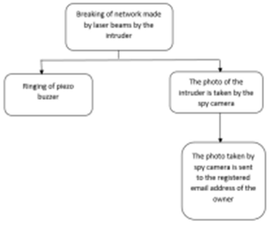 (PDF) Laser Based Smart Security Apparatus Using Arduino