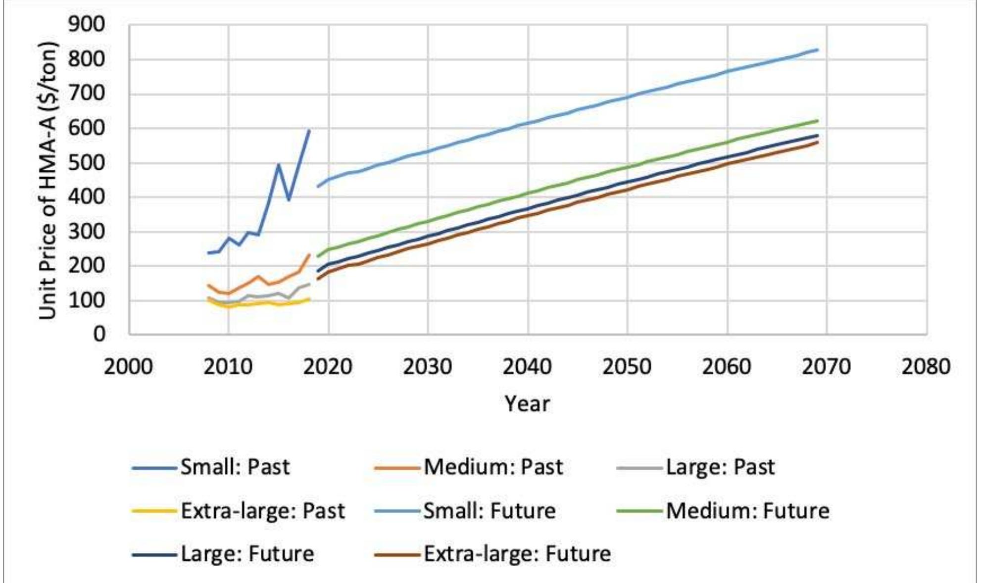 (PDF) Development of a Statistical Model to Predict Materials’ Unit ...