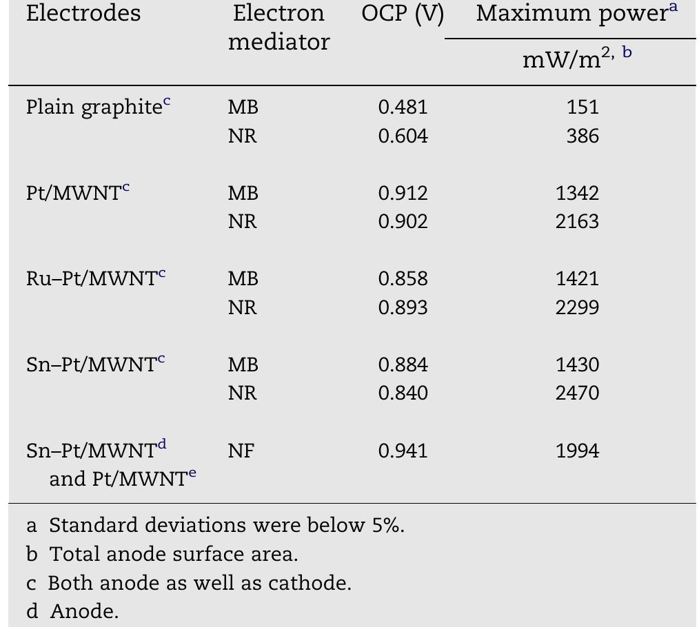 Medd Rable Rable 1 - comparison of cell performance using differen’