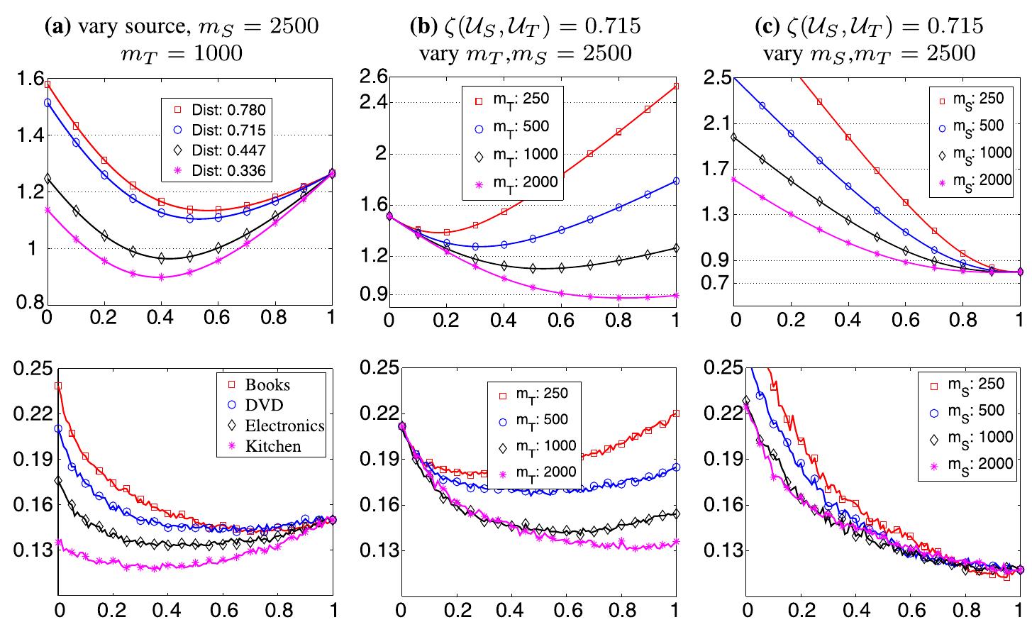 Comparing the bound from theorem 3 with test error for
