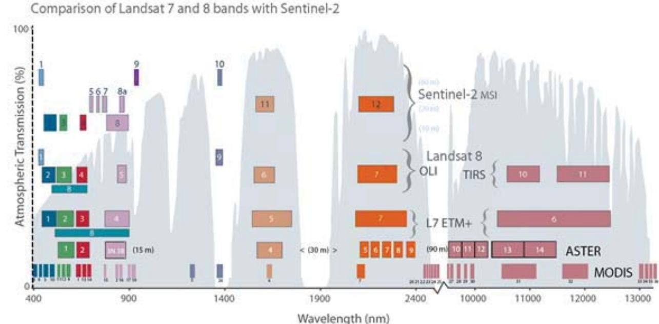 Fig. 4. Comparison of Landsat 7, 8, Sentinel-2, ASTER, and MODIS bands (USGS Landsat Program) 