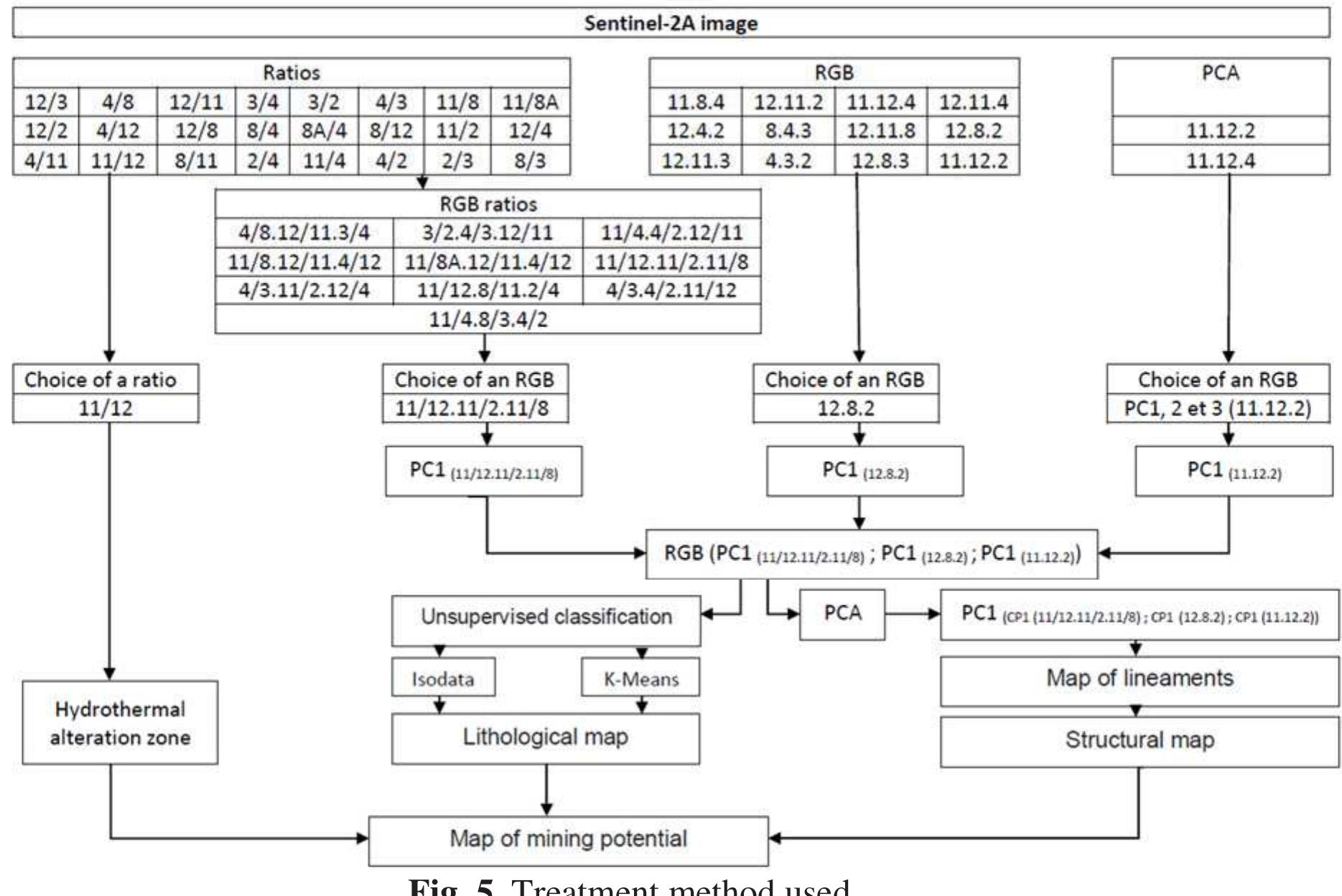 good results. These are the subject of treatments through the PCA and unsupervised classification to define lithology, other algorithms for structural mapping, and ratio 11/12 for hydrothermal alteration zones. The method is summarized in Figure 5.  Key: PCA, principal component analysis; RGB, red, green, blue. 