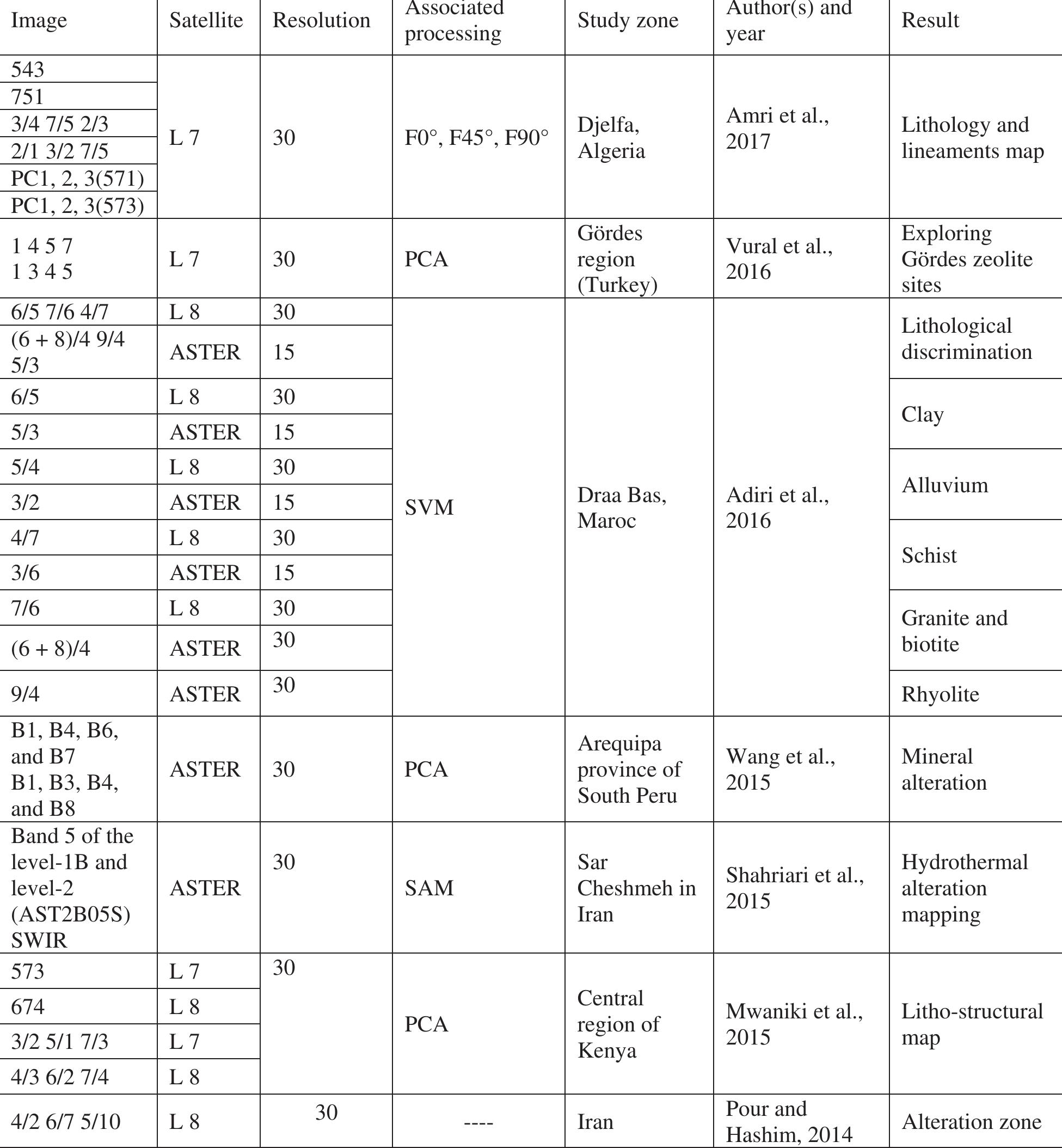 Table 1. (part one) Multispectral image processing methods for mineral prospecting  