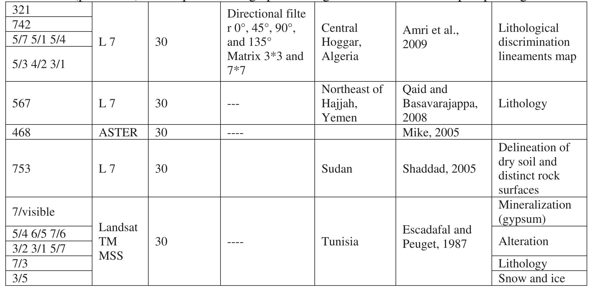 Table 1. (part three) Multispectral image processing methods for mineral prospecting   Key: ASTER, Advanced Spaceborne Thermal Emission and Reflection Radiometer; FOPCA, feature- oriented principal component analysis; PC, principal component; PCA, principal component analysis; RGB, red, green, blue; SAM, spectral angle mapper; TM, Thematic Mapper; MSS, Multispectral Scanner System; OIF, Optimum Index Factor ; SVM, support vector machine; SWIR, Short-Wave Infrared. 