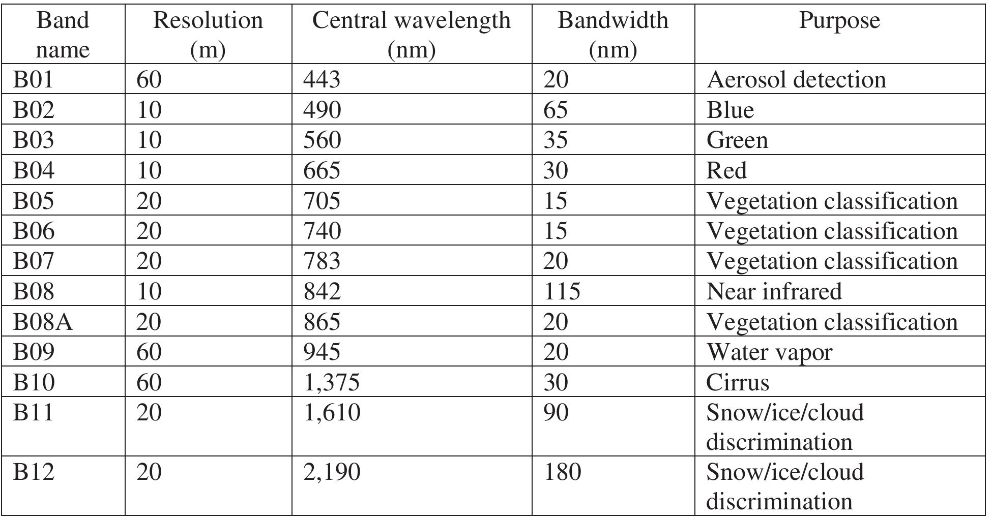 Table 2. Sentinel-2A MSI bands (GDAL) 