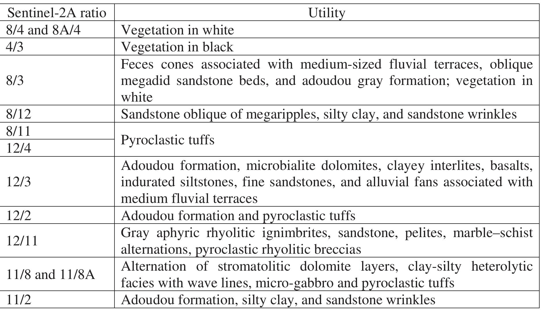 Table 6. The usefulness of Sentinel-2A image ratios 