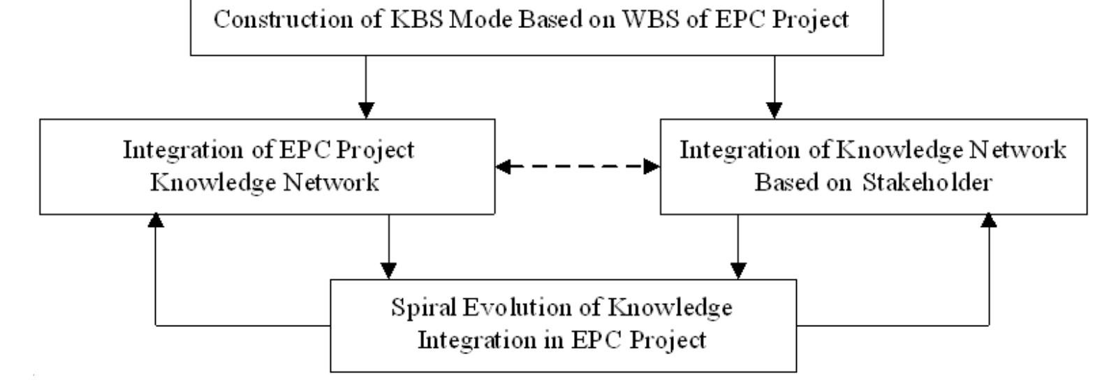 (PDF) A Knowledge Integration Framework of Epc Project Based on KBS and ...