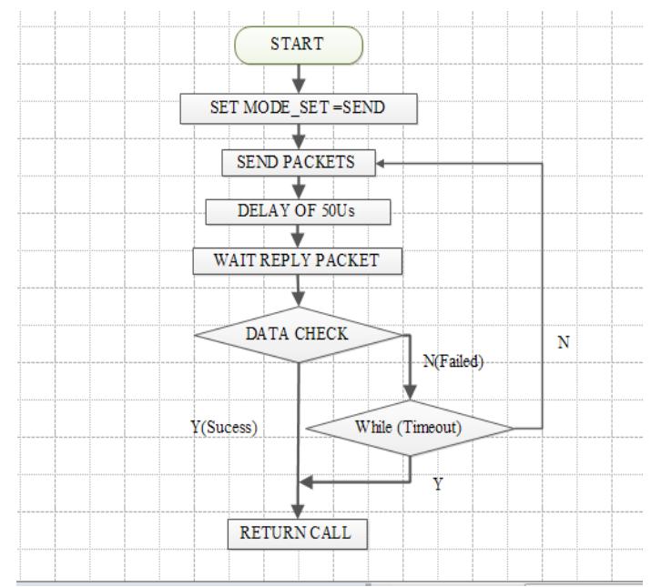 Transmitter program flow chart the execution of the program