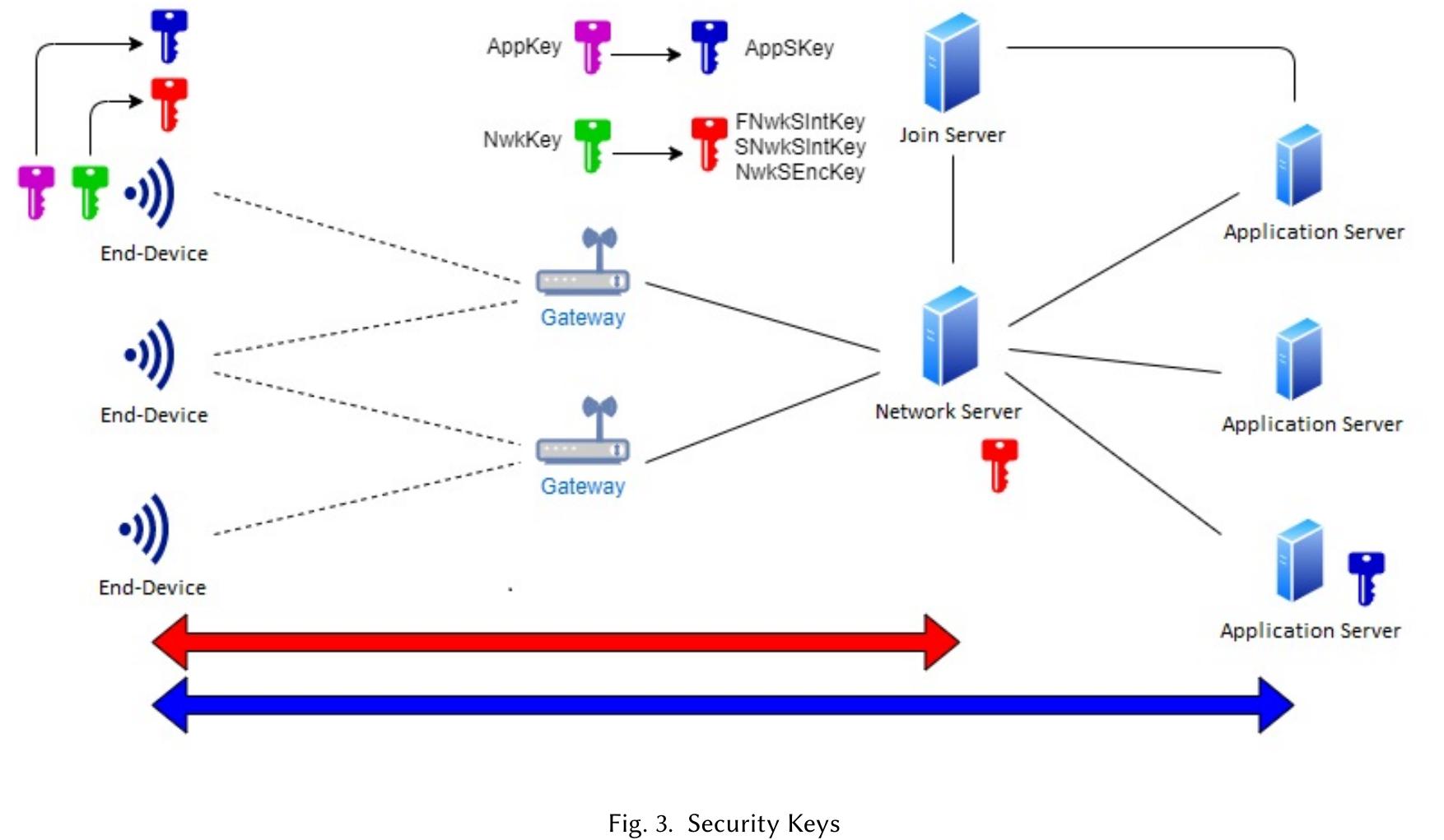 (PDF) A Systematic Review of Security in the LoRaWAN Network Protocol