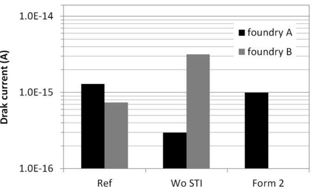 Measurement of dark current for different designs made i in