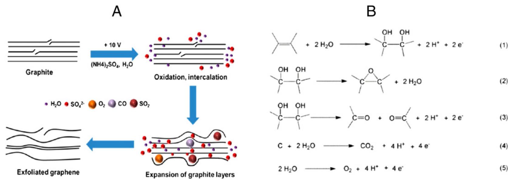 Figure 2 - from Electrochemical exfoliation of graphite and