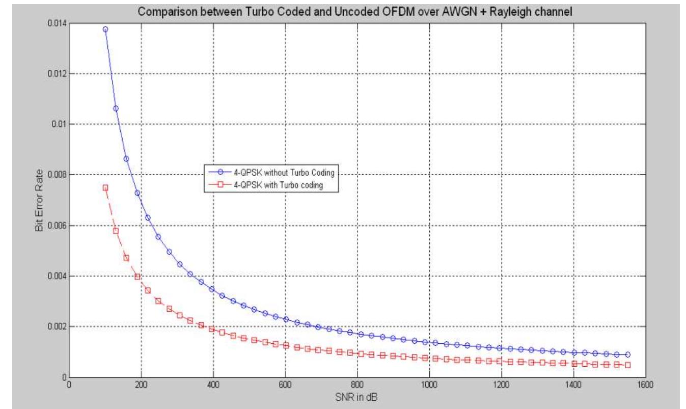 (PDF) Simulation of Turbo Coded OFDM System
