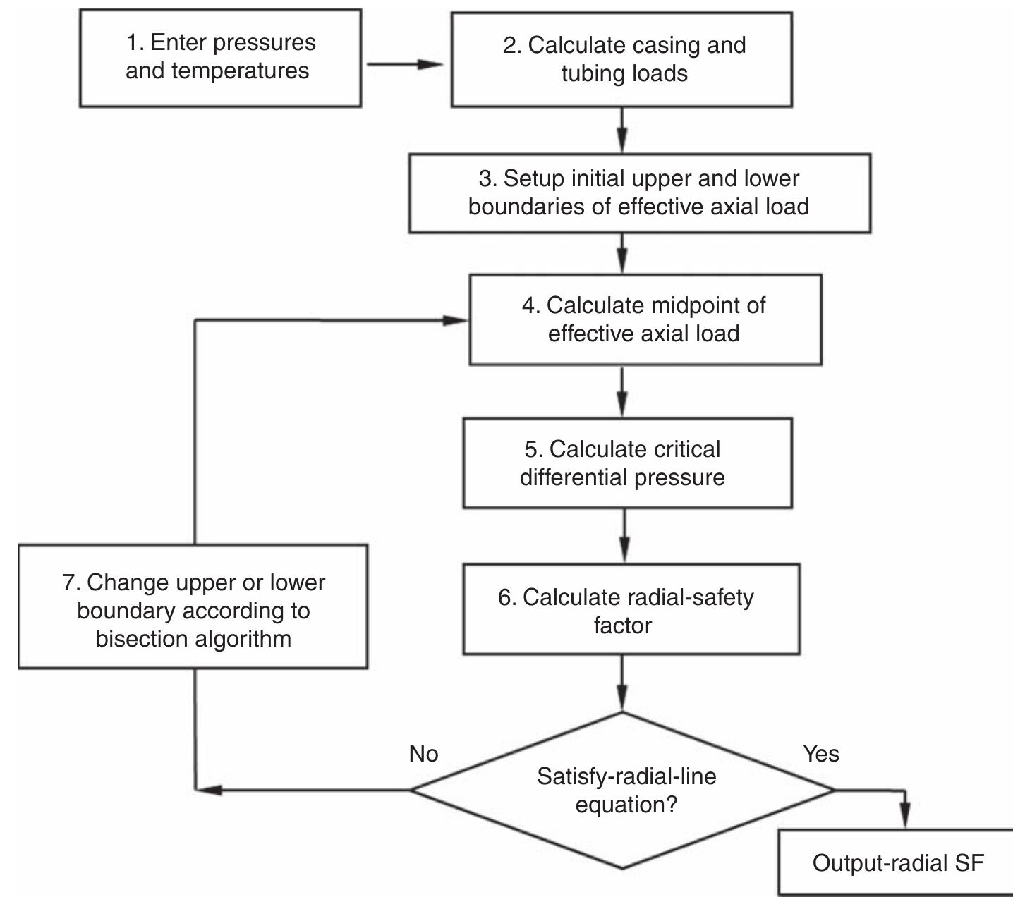 (PDF) The Vector Approach to Safety Factors for Tubular Design