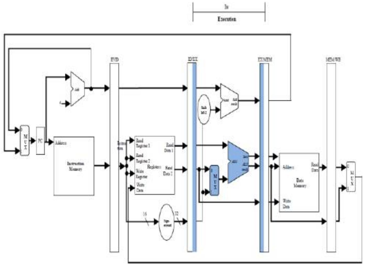 (PDF) Design and Implementation of 32-BIT Risc Processor with Five ...