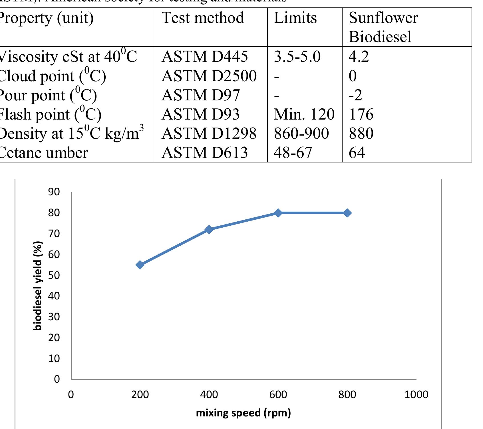 (PDF) Impact of mixing speed & reaction time on the biodiesel ...