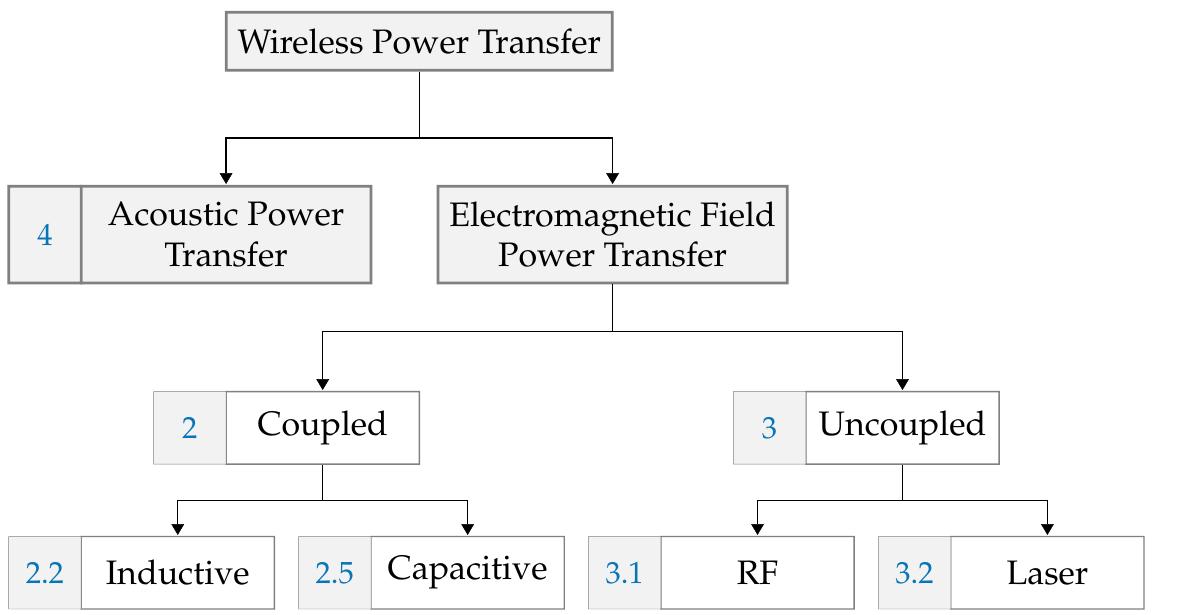 Figure 23 - from Wireless Power Transfer: Systems, Circuits,
