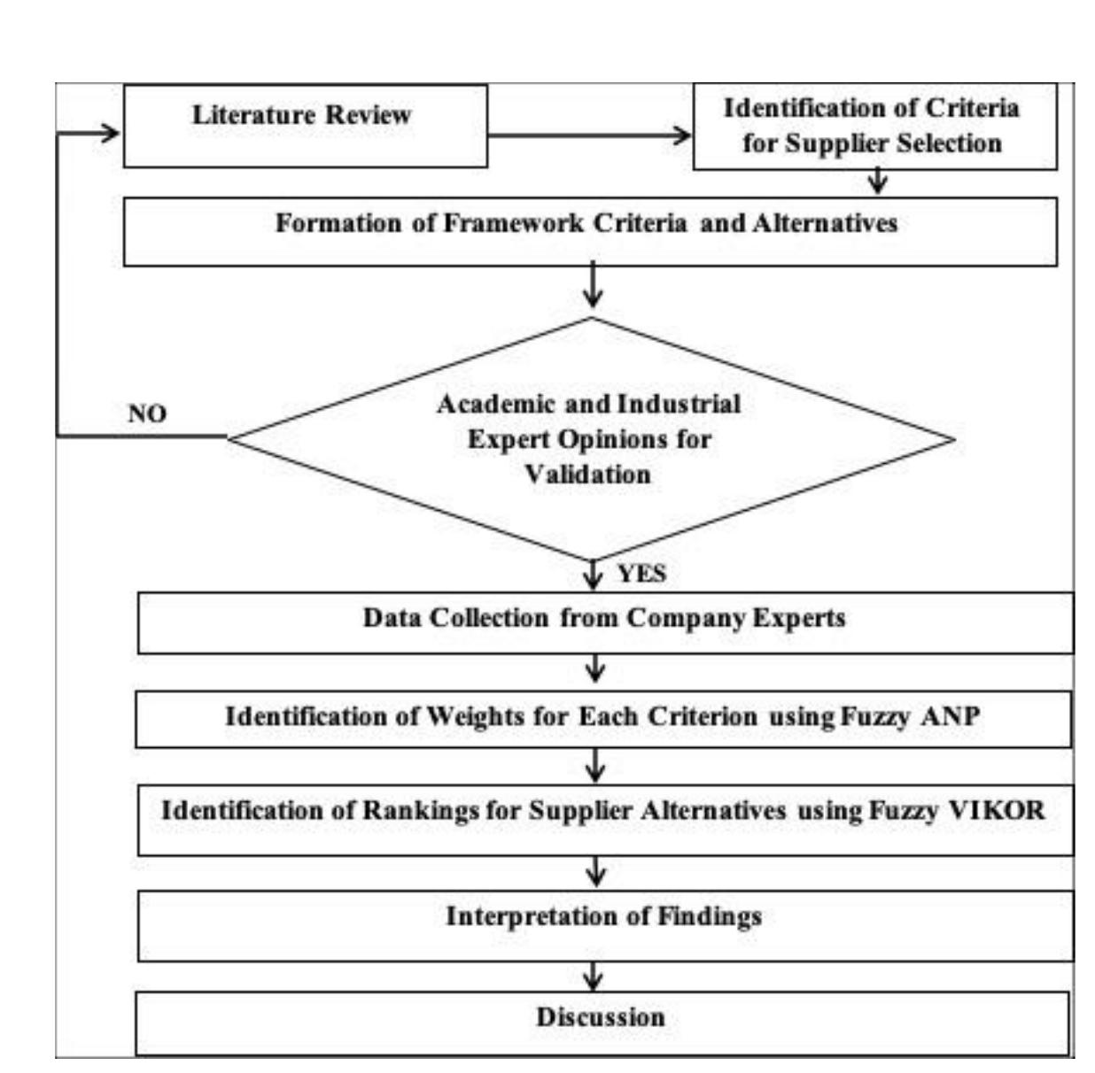 (PDF) Sustainable Supplier Selection in Agri-Food Supply Chain Management