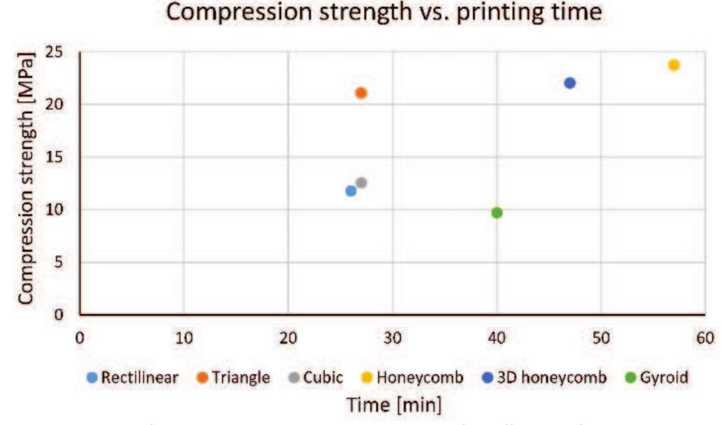 If we are comparing all analysed infill patterns through two