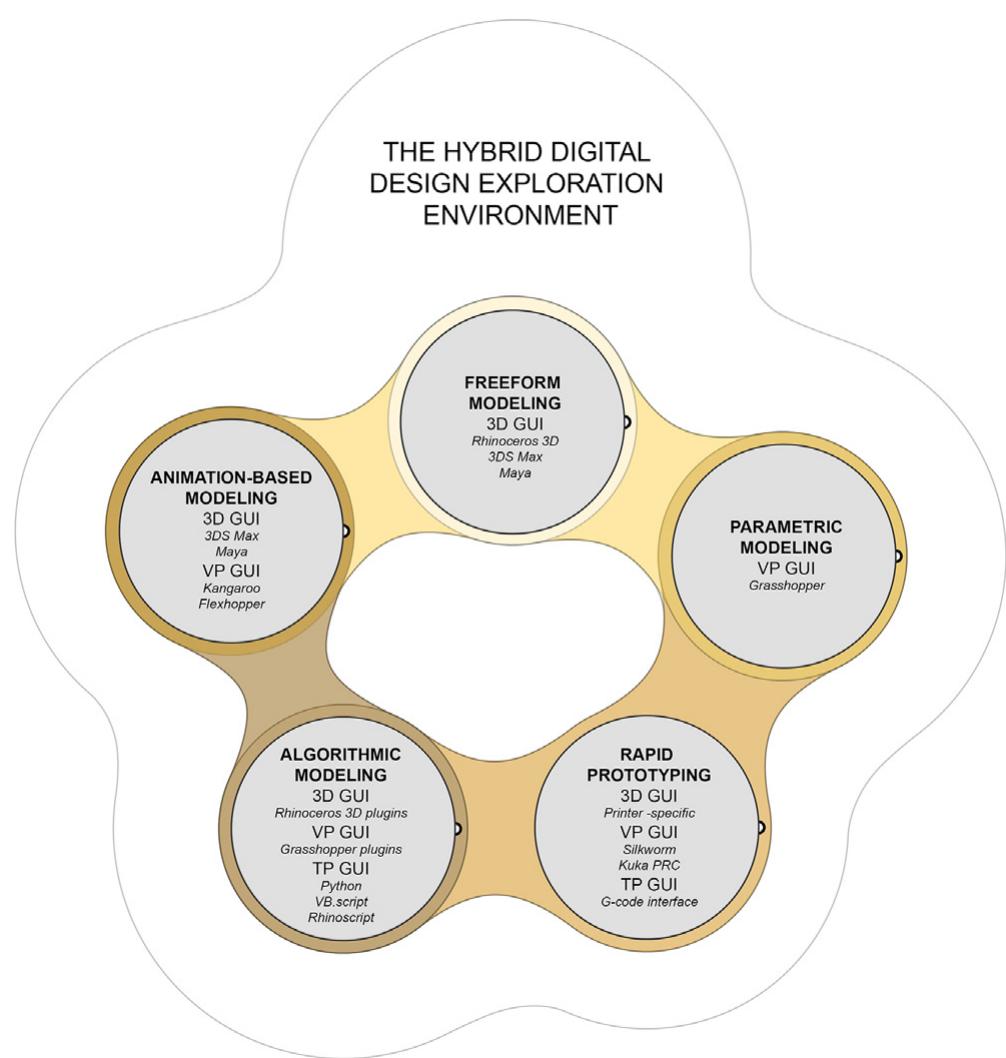 Figure 1 - from Influence of a hybrid digital toolset on the