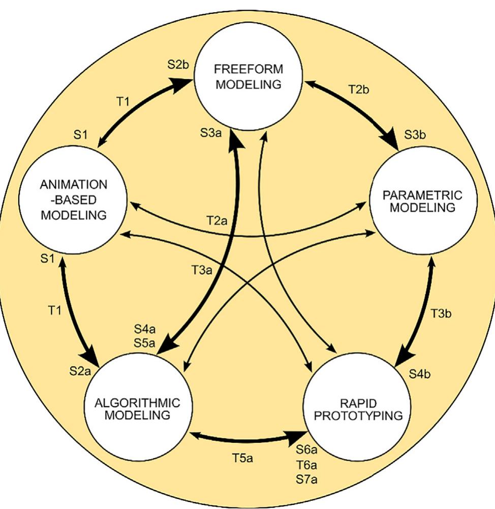Figure 1 - from Influence of a hybrid digital toolset on the