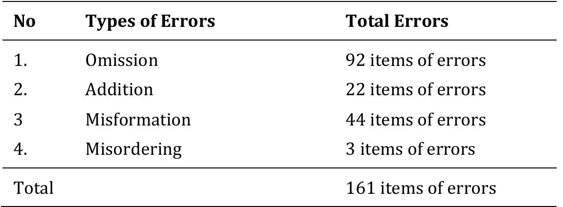 Misordering (PDF) The Analysis of Subject-Verb Agreement Errors on Students ...