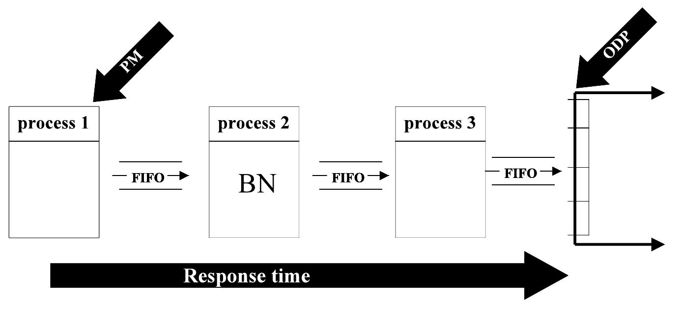 (PDF) Pacemaker, bottleneck and order decoupling point in lean ...