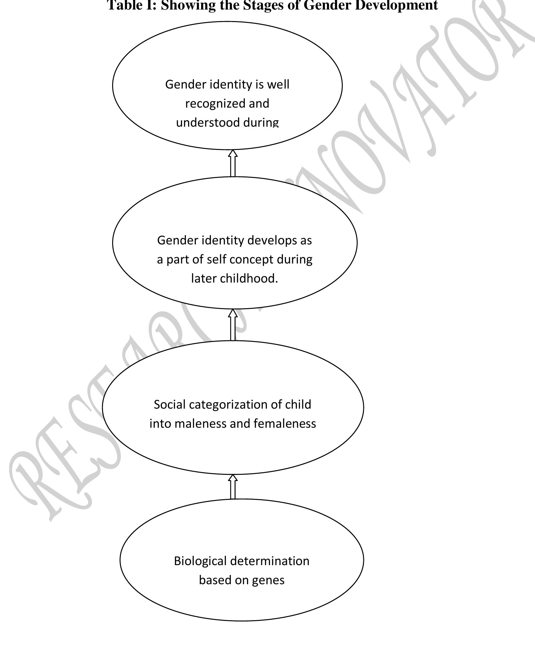 (PDF) Impact of Gender on Self concept and Self esteem
