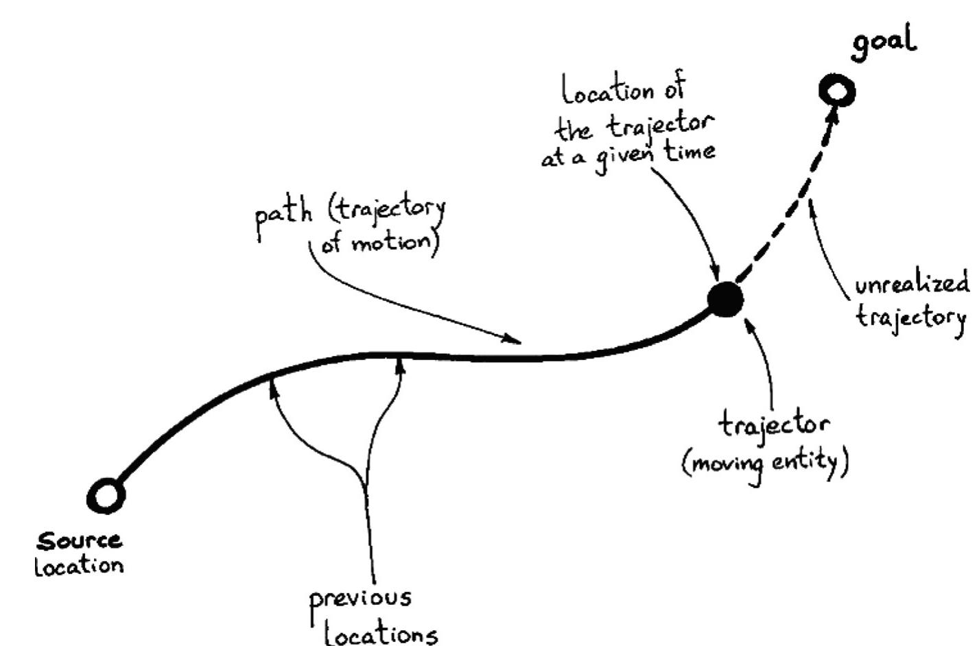 2. the source—path-goal schema (after lakoff & nufiez, 2000,