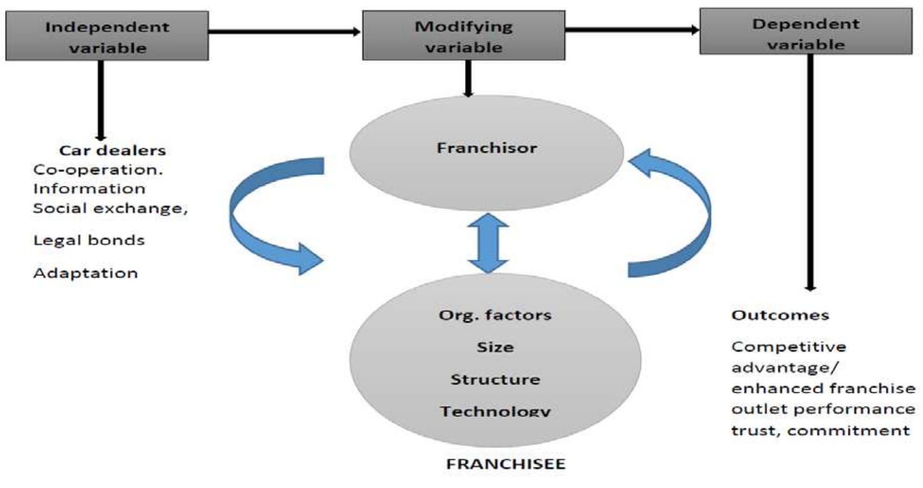 Car Framework Example (PDF) Exploring the adoption of franchising as a business growth ...