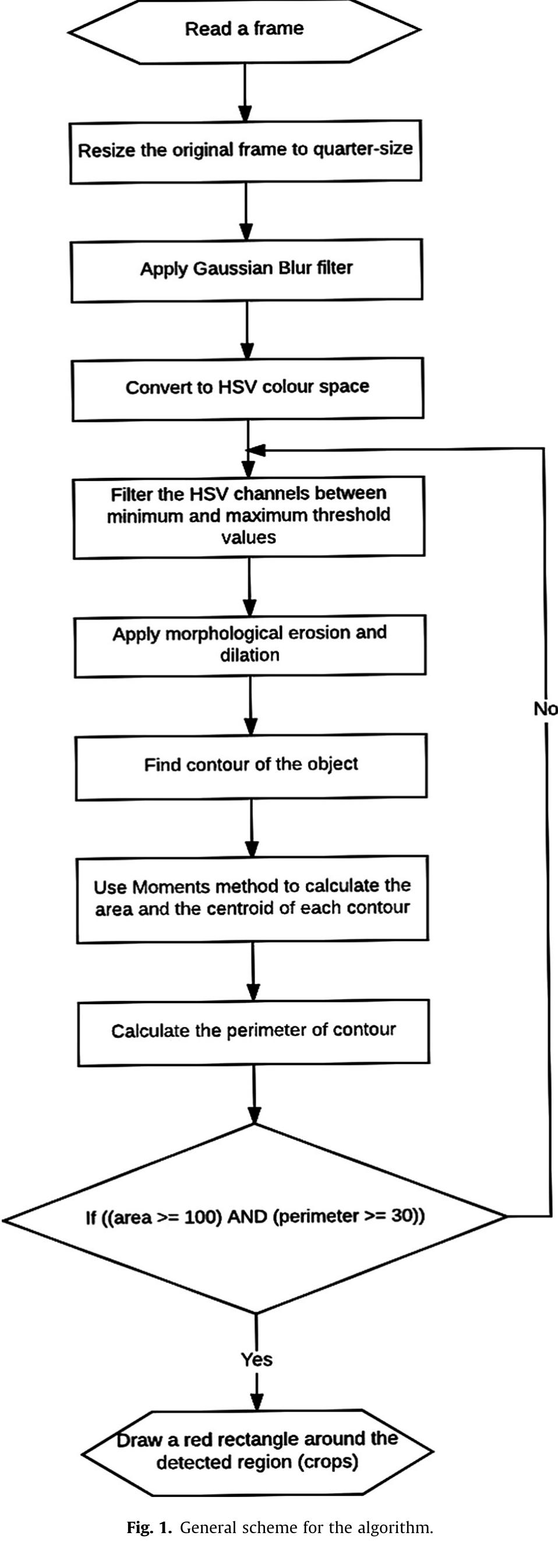 (PDF) Automatic crop detection under field conditions using the HSV ...
