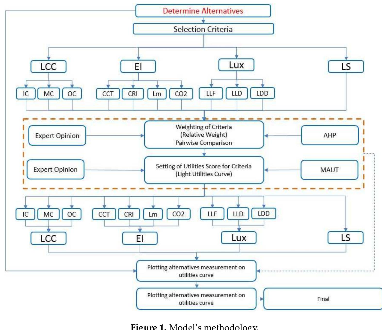 (PDF) Analytic Hierarchy Process & Multi Attribute Utility Theory Based ...