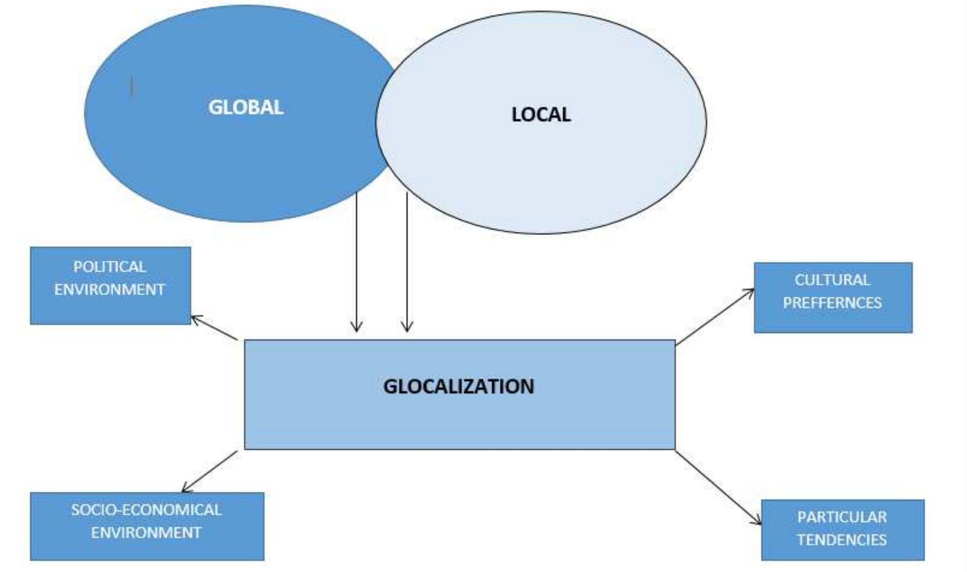 Local Globalization Reference (PDF) The concept of glocalization and its incorporation in global ...