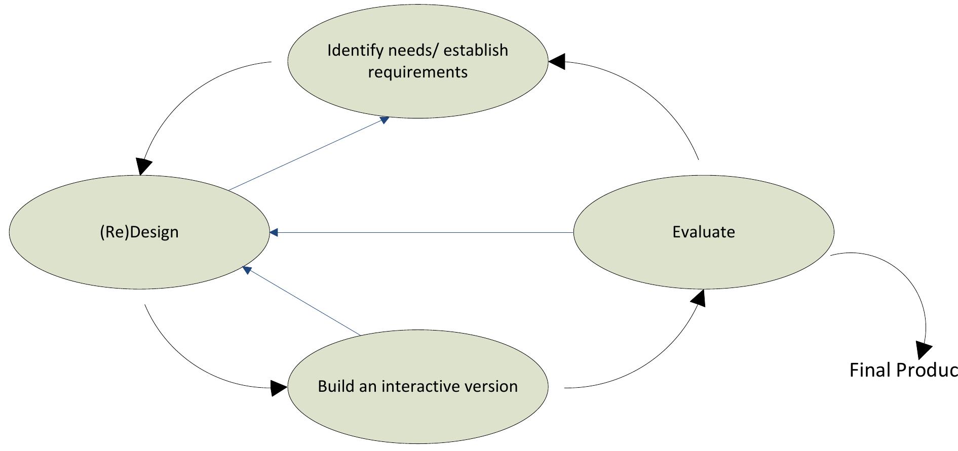 (PDF) A Model for the Design of the User Experience