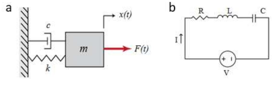 2: simple diagram of (a) spring-mass-damper system; (b) rlc