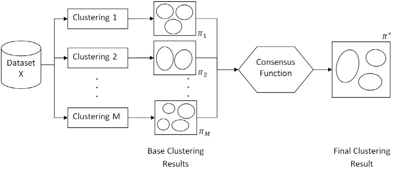 (PDF) Cluster ensembles: A survey of approaches with recent extensions ...