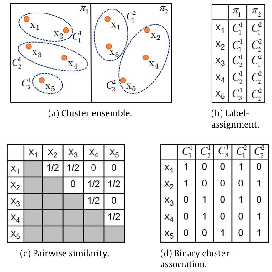 (PDF) Cluster ensembles: A survey of approaches with recent extensions ...