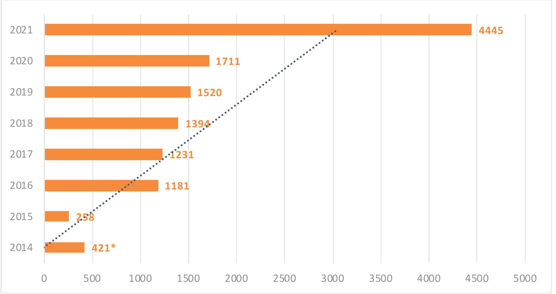 Figure 2 - Number of human rights defenders at risk who have received EIDHR assistance (under the EU Emergency Fund for Human Rights Defenders at Risk and the ProtectDefenders.eu), as of 2014 °° 