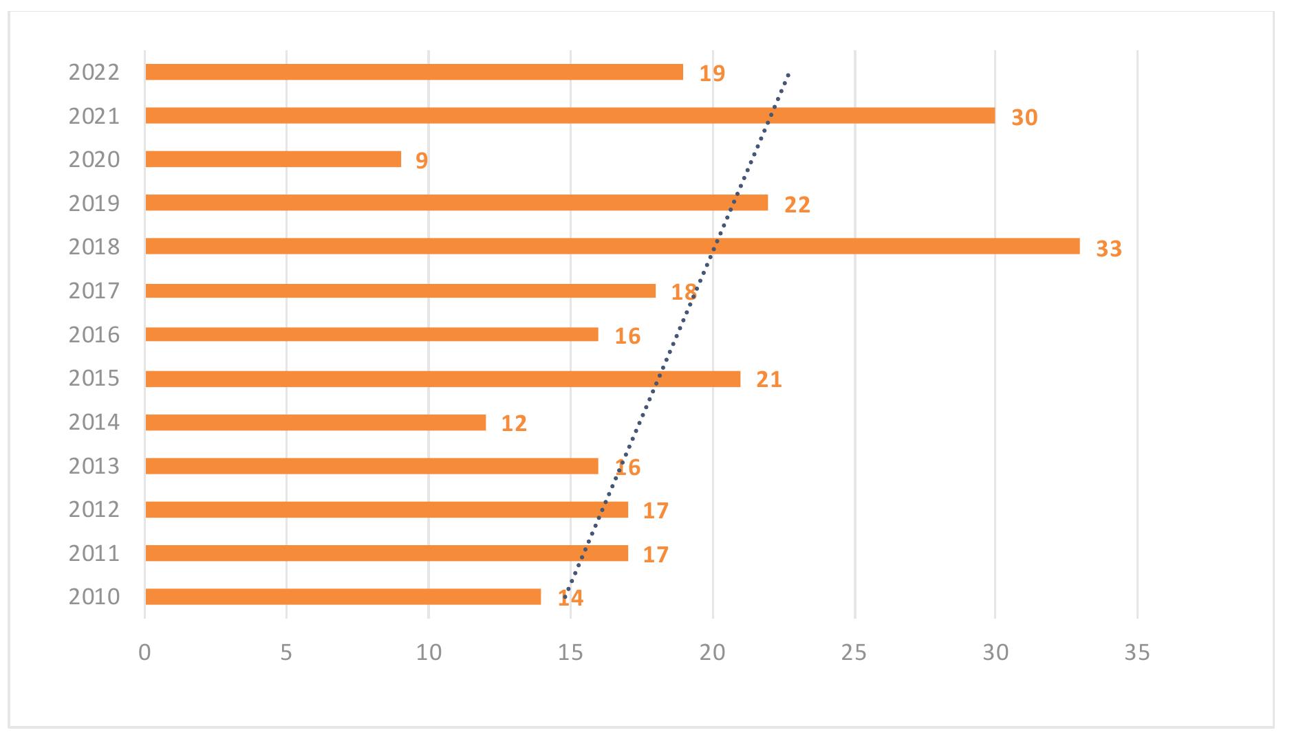 Source: Prepared by the author using data from the European Parliament's Legislative Observatory.  