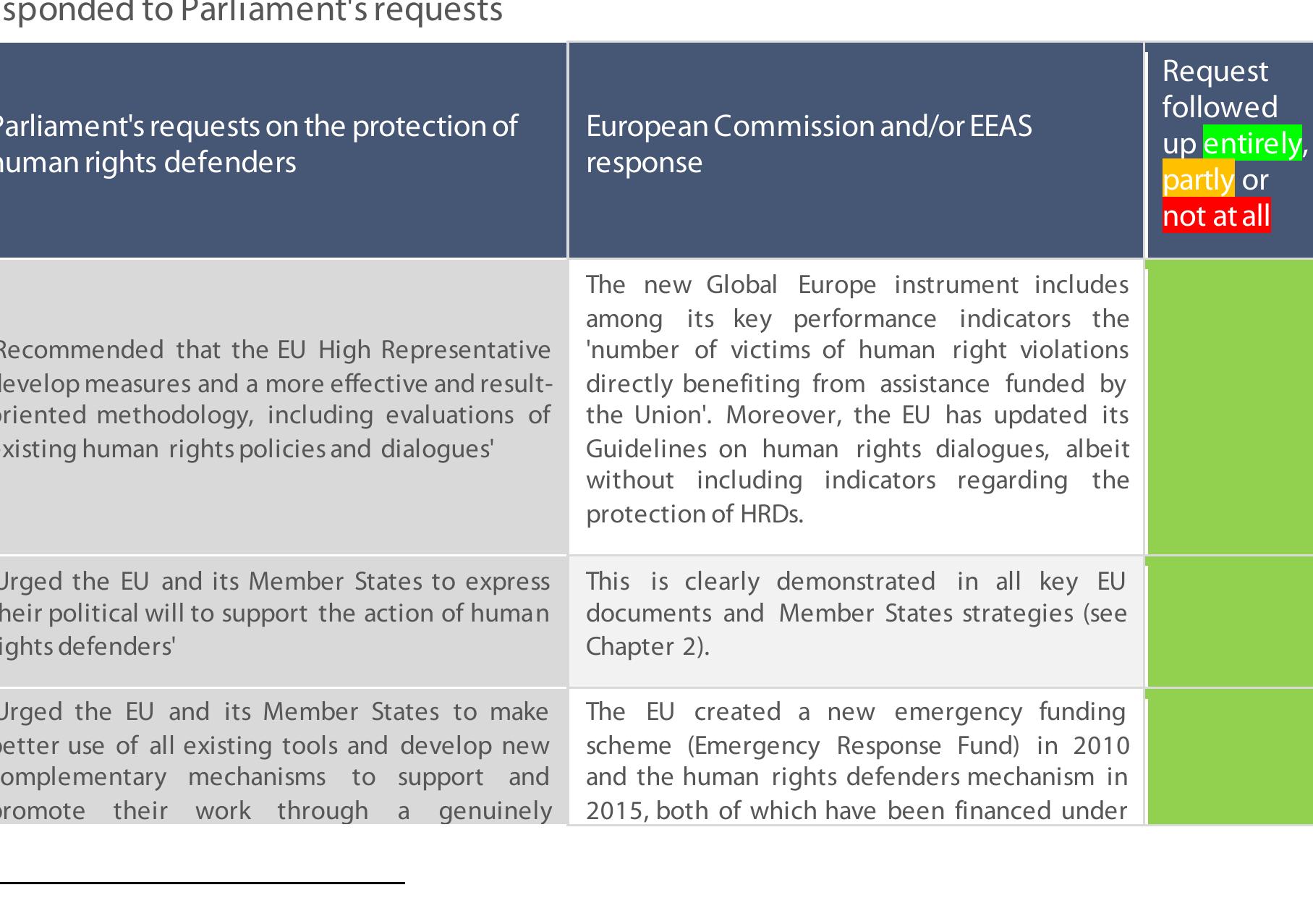 This study uses as its starting point Parliament's resolution on EU policies in favour of human rights  1efenders, the only otherimplementation report adopted by Parliament specifically on HRDs in the ast decade or so.” In its response in writing to Parliament, the European Commission expressed its  “ommitment to contribute to ‘an effective follow up to this resolution’. It agreed with the main indings of the resolution: in particular, it acknowledged 'theneed to improvethe overall coherence  »f EU policy in support of human rights defenders and therefore to better implement the EU suidelines'.** As the table below illustrates, the majority of Parliament's requests have met with a  ull or partial response, except when it comes to sharing local implementation strategies. The imitations on transparency are analysed throughout the study, including in the annexed research yaper (Part Il). 