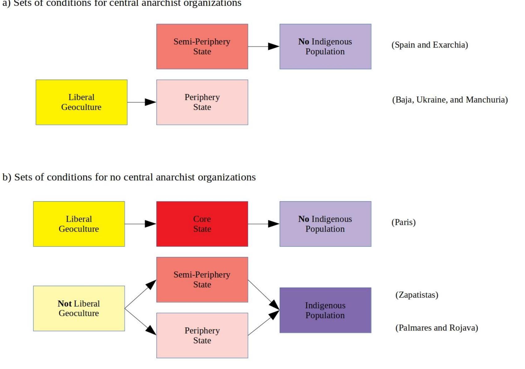 Authors’ illustration of QCA comparing the set of conditions resulting in either anarchist or anarchistic spaces  Figure 1. QCA for Spaces with Central Anarchist Organizations vs. Spaces Without 