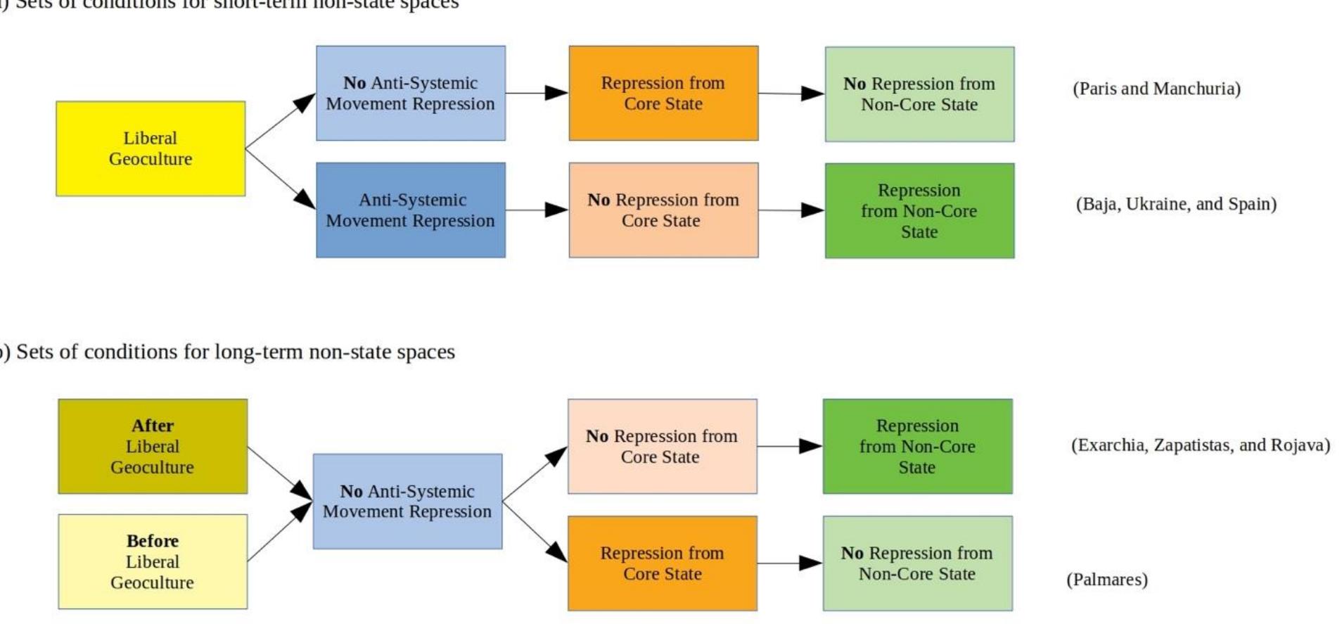Authors’ illustration of QCA comparing the set of conditions resulting in either long-term or short-term non-state spaces.  Figure 2. QCA for Short-Term vs. Long-Term Non-State Spaces 