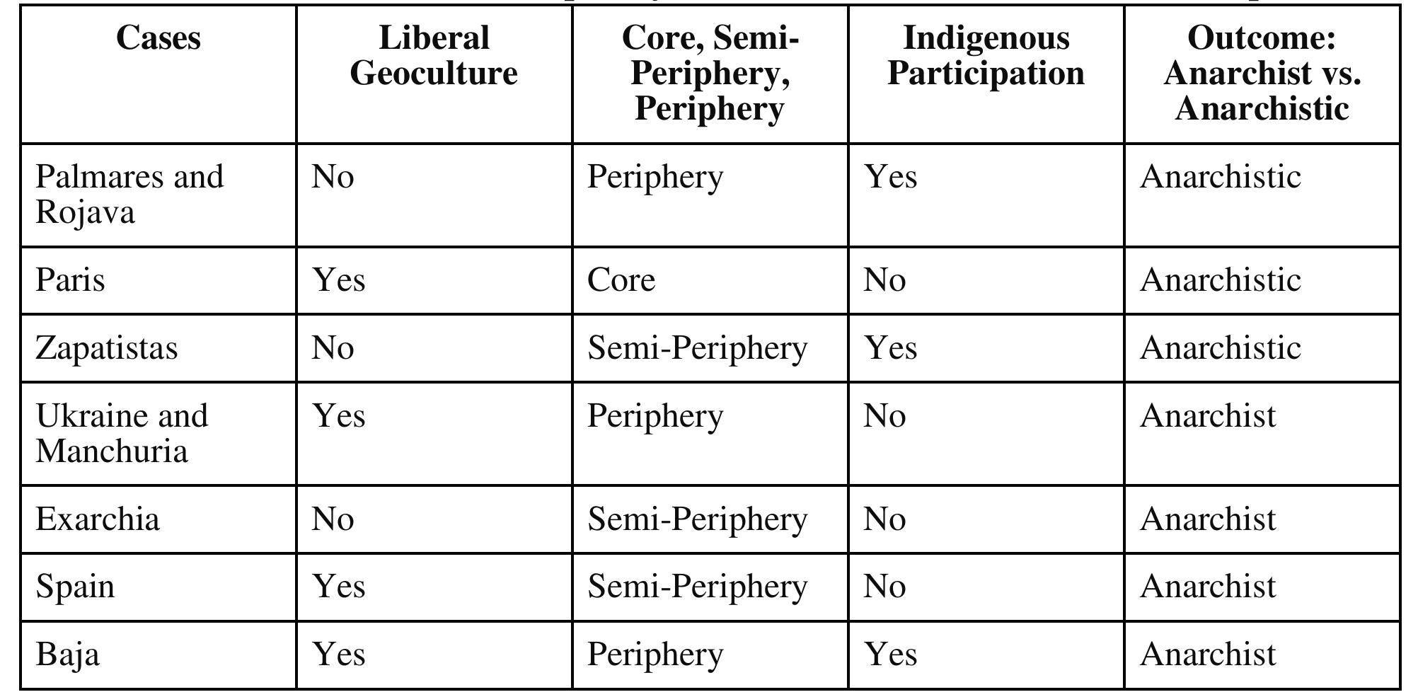 Data collected by authors through deep reading of primary and secondary sources.  Table 2: Truth Table of Explicitly Anarchist vs. Anarchistic Non-State Spaces  