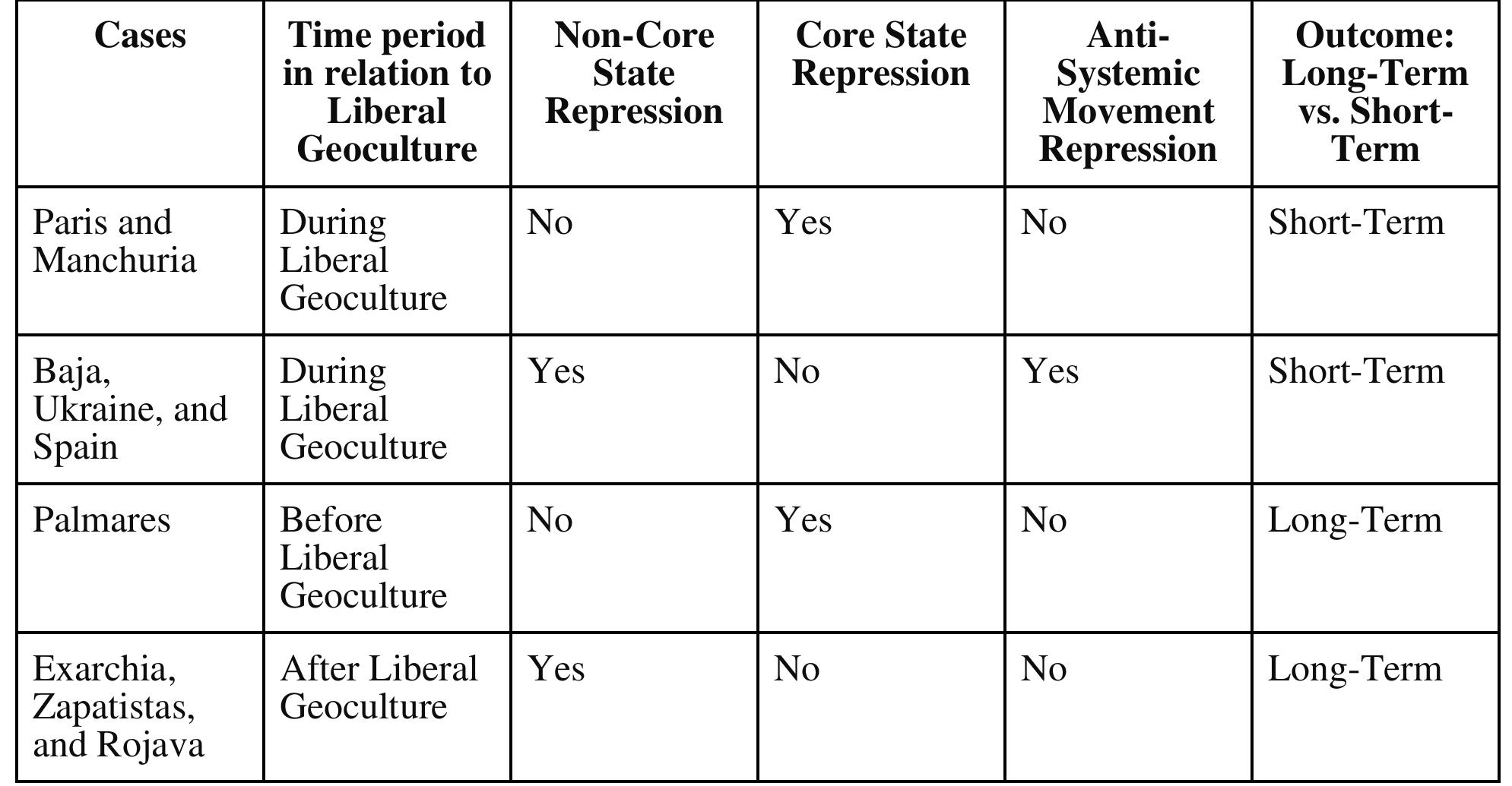 Data collected by authors through deep reading of primary and secondary sources.  Table 3: Truth Table of Long-Term vs. Short-Term Non-State Spaces  