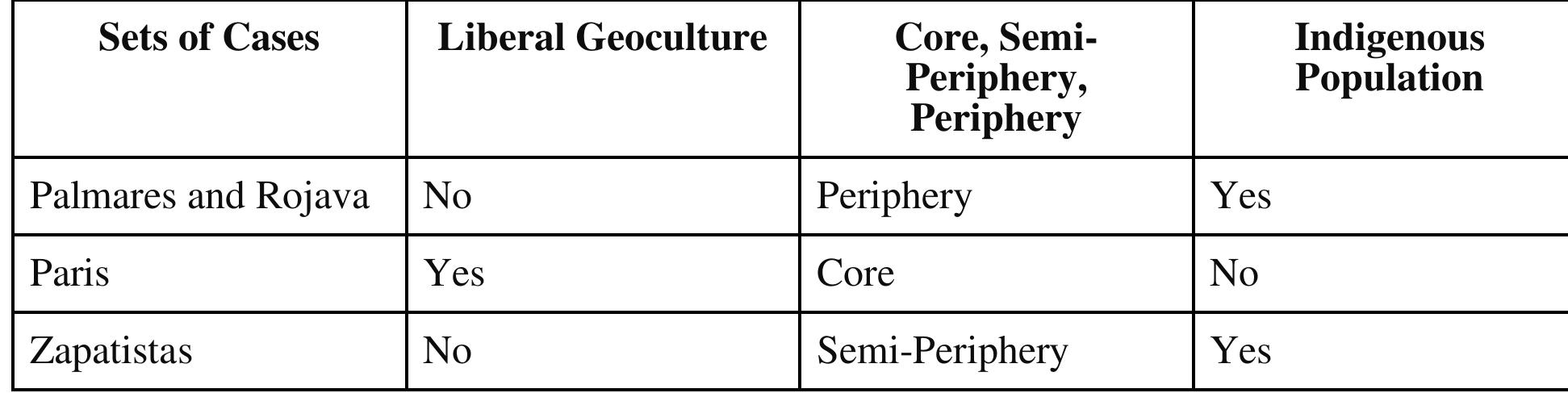 Table 5: Anarchistic Spaces  slaves in Palmares, the Zapatistas operate deeply within traditional Mayan territory, and the stateless Kurds have faced colonization from the imposition of borders by Western powers that denied them their own territory as well as Syria’s Arab settler program. 