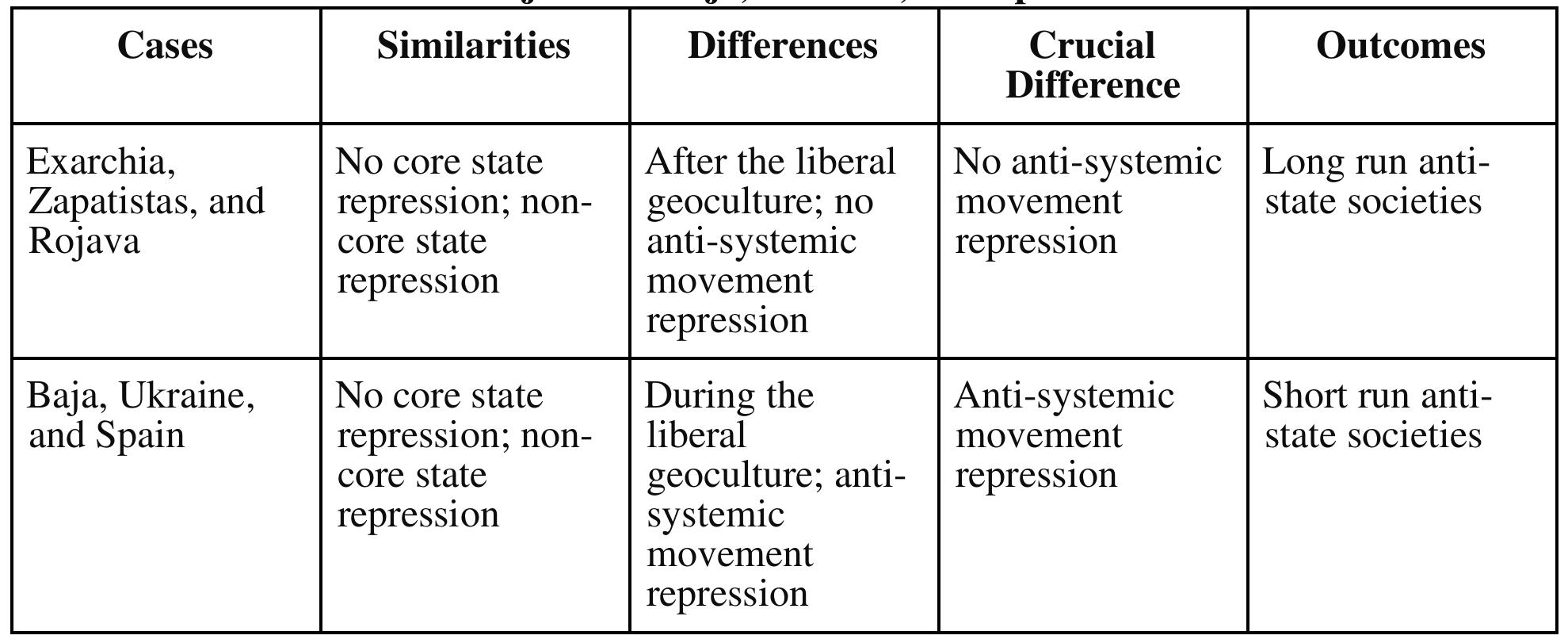 Next, when comparing Palmares with Paris and Manchuria, another important theoretica finding emerges. All three cases experienced core repression, and did not involve non-core or anti systemic repression. However, the Palmares maroon community occurred before the libera geoculture period, while Manchuria and Paris occurred during that period. Once again, the theoretical insights of multiple past scholars help to explain part of this model. The Palmares cas¢ can be explained by Scott’s (2009) observations of the relationship between non-state spaces anc the state. According to Scott, as the distance-demolishing technologies of the state (e.g. surveillance, all-weather roads, aircraft) become more advanced, non-state spaces become mor and more difficult to execute and maintain on a large scale. By virtue of occurring before the libera geoculture, in a time in which distance-demolishing technologies of imperial Portugal wer nascent, Palmares had a long-term outcome. Despite Portugal possessing global reach anc  formidable sea power, it was not able to deeply penetrate the Amazon rainforest, where quilomb¢  For the cases of Exarchia, the Zapatistas, and Rojava, Zibechi’s model (in which non-state space: become possible under neoliberalism, wherein a weakened state wields a diminished capacity t¢ repress) is accurate. However, Zibechi’s (2012) temporal scope misses the historical context 11 which repression occurred during the period preceding neoliberalism thereby ignoring those non state spaces that did have short-term success during the liberal geoculture. The model presente by Smolski and their colleagues (2018) accurately interprets Baja, Ukraine, and Spain as thes« non-state movements were conjoined with statist movements during the liberal geoculture and after a short existence, were reincorporated into the world-system through statist anti-systemi movement repression. However, this overlooks what Zibechi’s work illustrates: under differen political economic conditions, efforts at repression and reincorporation by revolutionary stat actors may not always be an issue for non-state spaces. Table 6 presents the similarities anc differences between these cases for the outcome of non-state space length. 