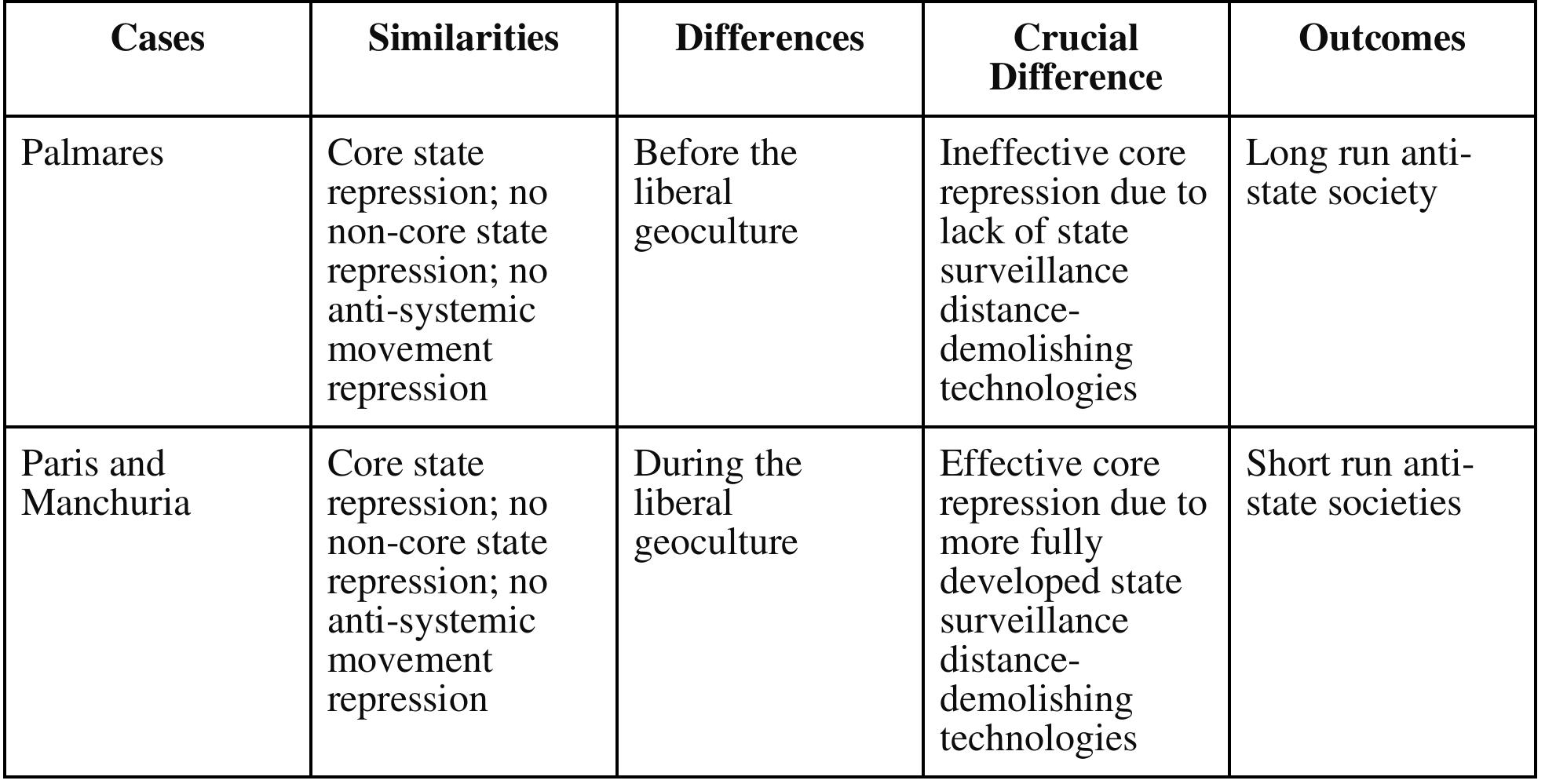 Furthermore, what seems to be politically and historically relevant is that anti-systemic novements that claim to oppose capitalist states, but seek to acquire state power in order to subvert apitalism and colonialism’s domination, appear to reproduce the logics of the core capitalist :owers when it comes to repression of non-state spaces (see Plys 2016). This is relevant for issessing why non-state spaces fail in the short term. In terms of non-state spaces that were  ighters engaged in guerrilla warfare against Portuguese invaders. However, not all states in all ime periods are created equal. State surveillance advancements do not follow a linear and iniversal trajectory, but rather a relational and temporally variegated trajectory. Therefore, Scott’s 2009) assumptions appear to preclude the emergent horizons of non-state spaces in existence oday within the periphery and semi-periphery. On the other hand, the cases for Paris and Manchuria are supported by Potiker (2021), who suggests that non-state spaces struggle when \owerful imperial nation-states have uninhibited access to repress non-state spaces. In both Paris ind Manchuria, powerful imperial actors were able to repress and ultimately break the viability of 10n-state spaces. In the case of Paris, it was a combination of German and Versailles militaries, vhile Manchuria’s Shin-min were crushed by the Japanese military’s counterinsurgency. Towever, Potiker’s (2021) study misses what the Palmares case shows—that powerful states (such is Portugal and the Netherlands) were unable to successfully repress movements in all periods of 1istory. Consequently, our model gives a holistic picture of non-state space success and failure ver the longue durée of the world-system. While prior scholarship has much to offer this analysis, yur model advances a more comprehensive understanding of the relations of non-state spaces to he world-system. Table 7 shows the important similarities and differences for these cases below. 